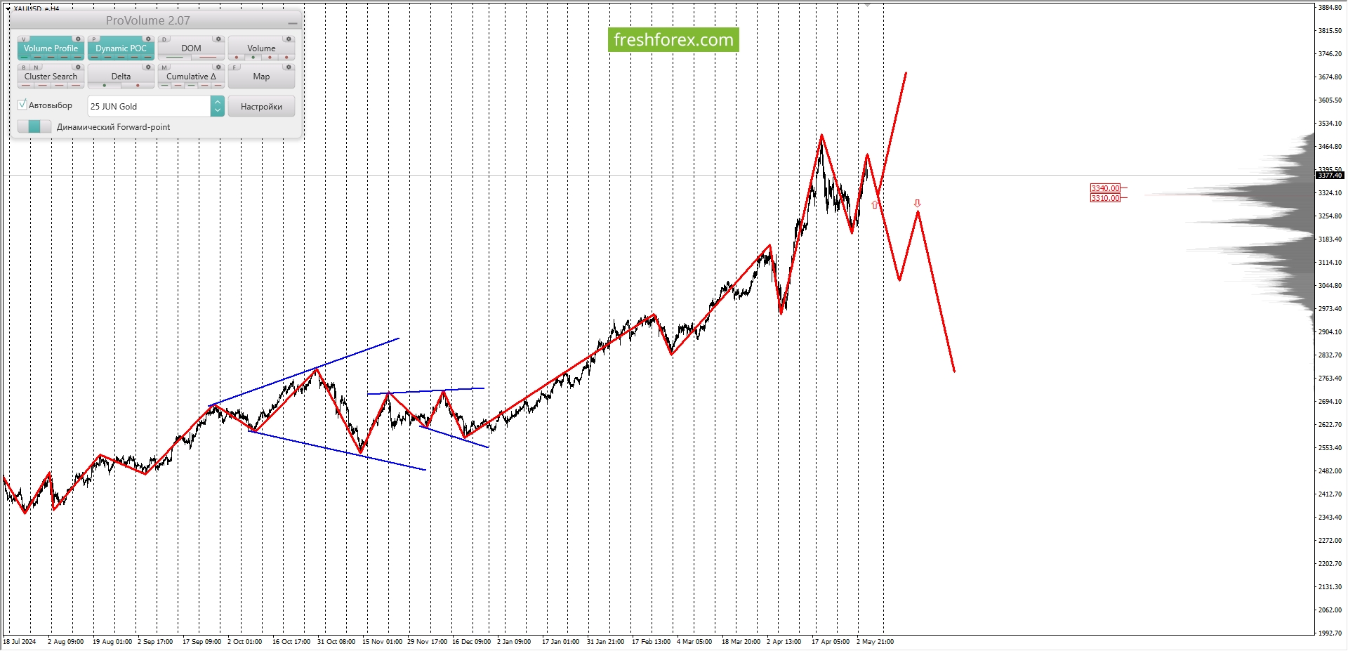 XAUUSD: BUY 3365.14-3402.64, TP1-3440.14, TP2-3576.34.