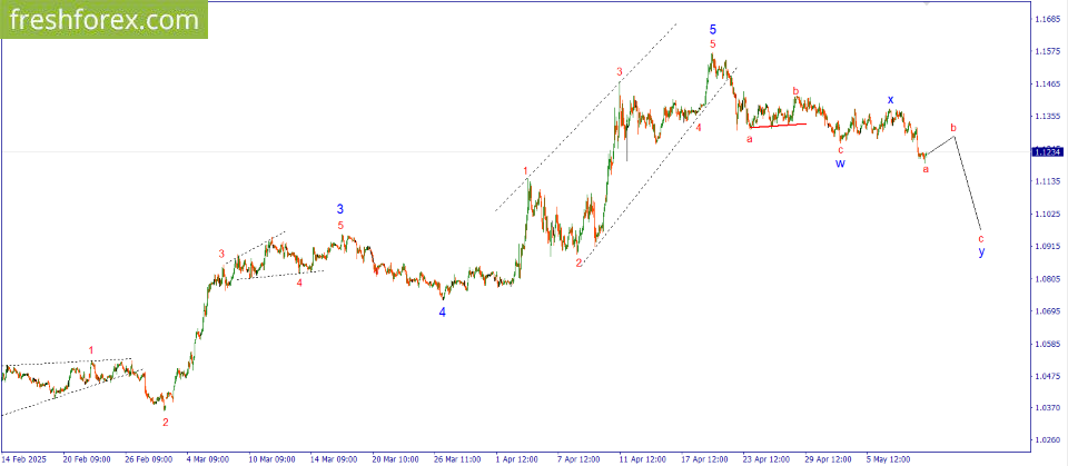 EURUSD: SELL 1.1190, SL 1.1215, TP 1.1000