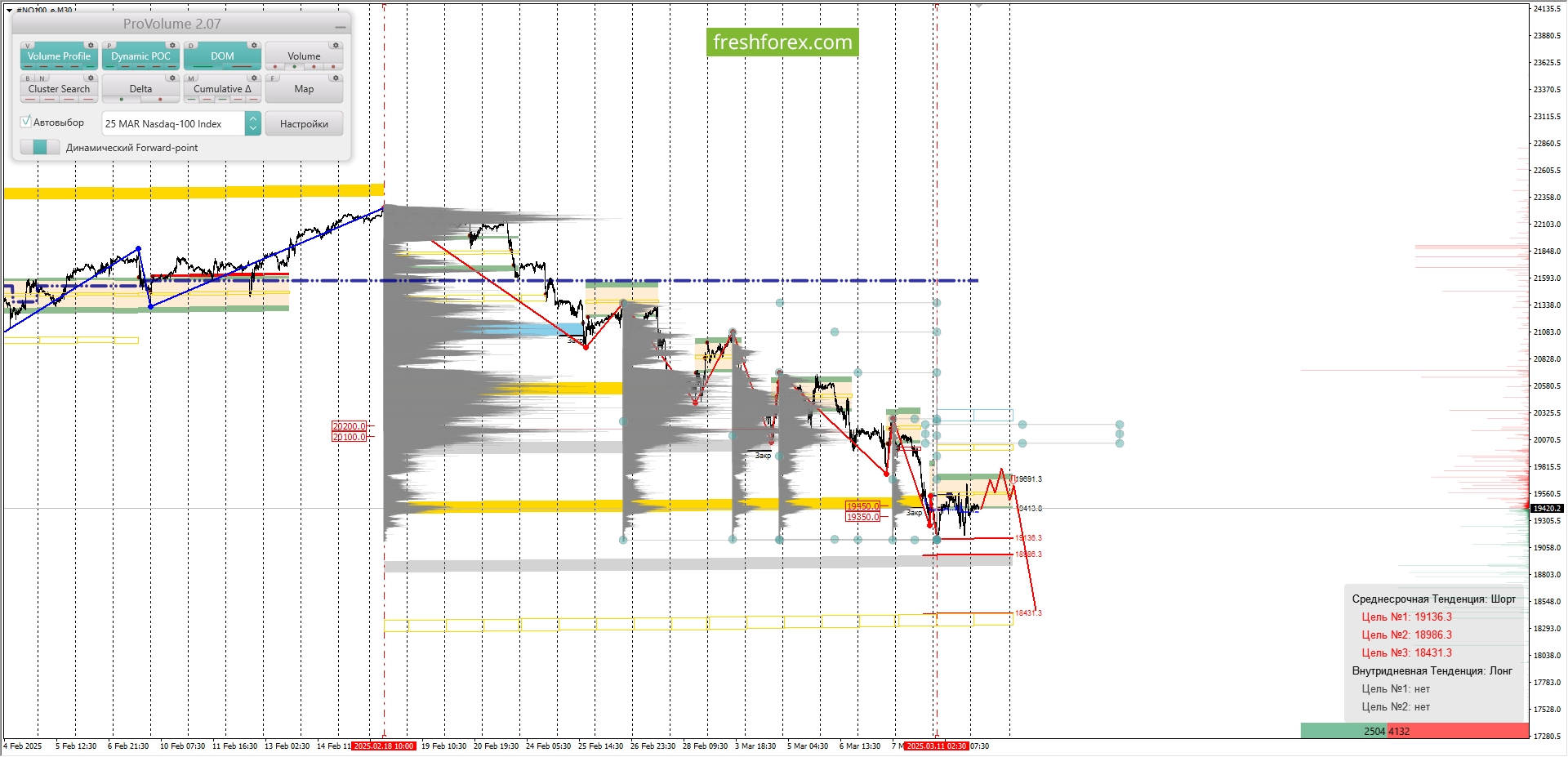 #NQ100: SELL 19413.8-19691.3, TP1-19136.3, TP2-18431.3