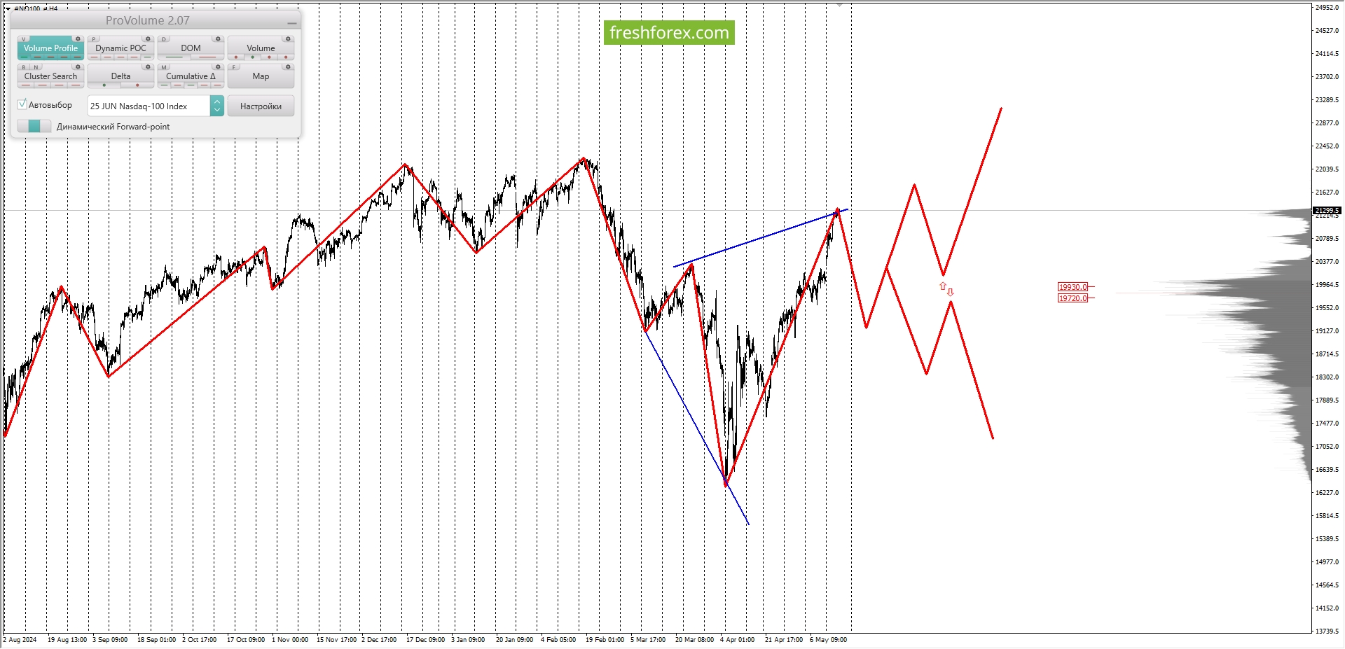 #NQ100: BUY 20779.8-21057.3, TP1-21334.8, TP2-22055.0.
