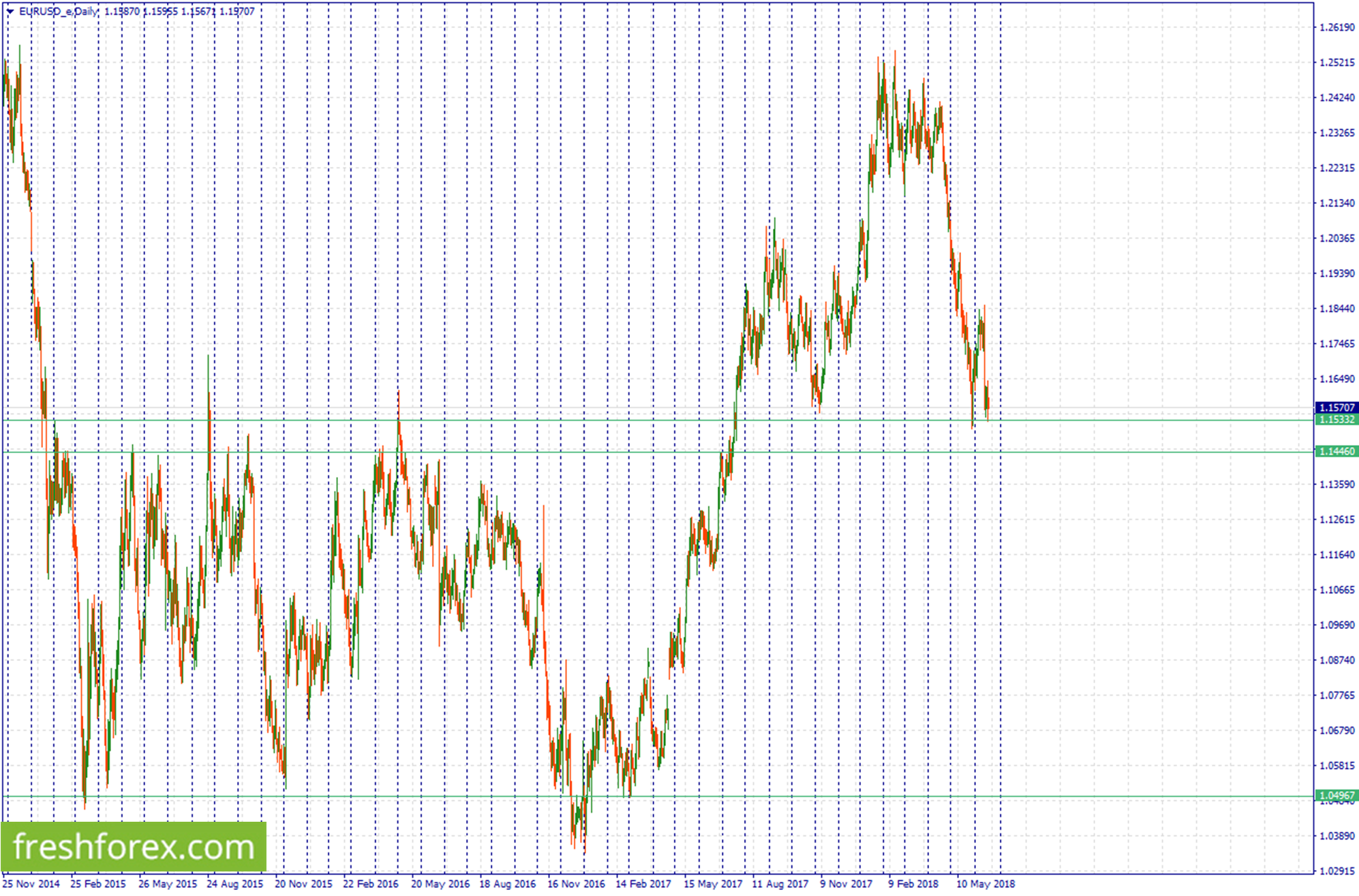 Buy Eur at 1.15322