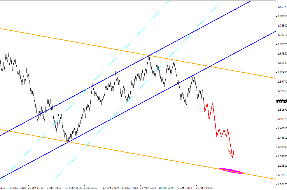 ПРОГНОЗ GBPUSD 2012 год