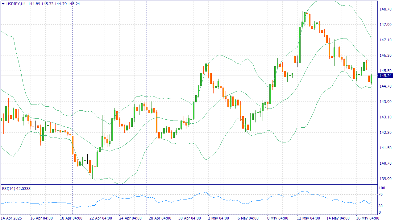 USDJPY: SELL 144.70, SL 145.50, TP 143.80