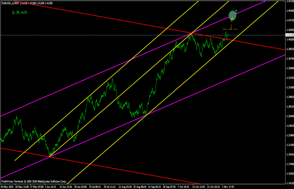 ПРОГНОЗ EURUSD 4 НОЯБРЯ
