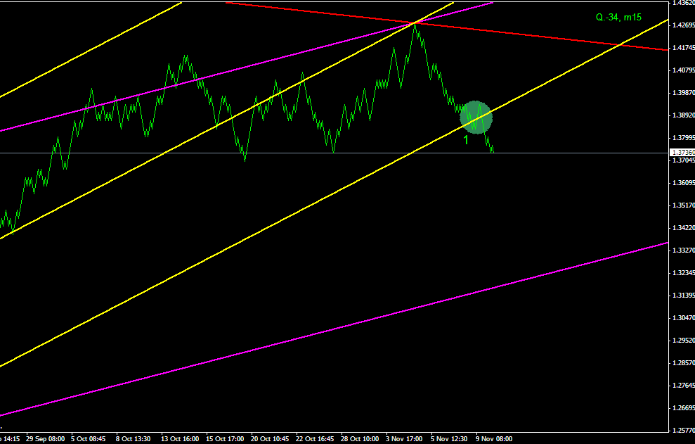 ПРОГНОЗ EURUSD 10 НОЯБРЯ