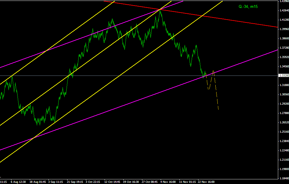ПРОГНОЗ EURUSD 25 НОЯБРЯ
