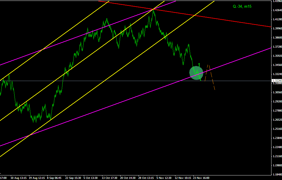 ПРОГНОЗ EURUSD 29 НОЯБРЯ