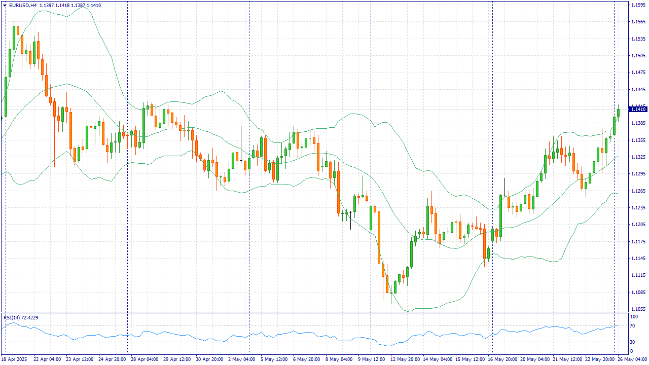 EURUSD: BUY 1.1420, SL 1.1400, TP 1.1520