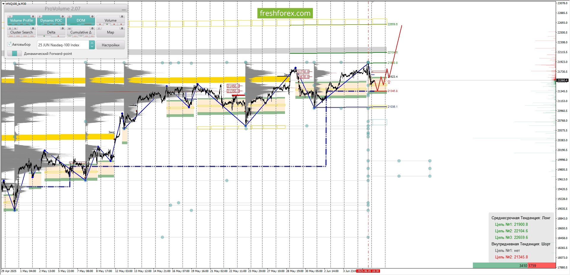 #NQ100: BUY 21345.8-21623.4, TP1-21900.8, TP2-22659.6.