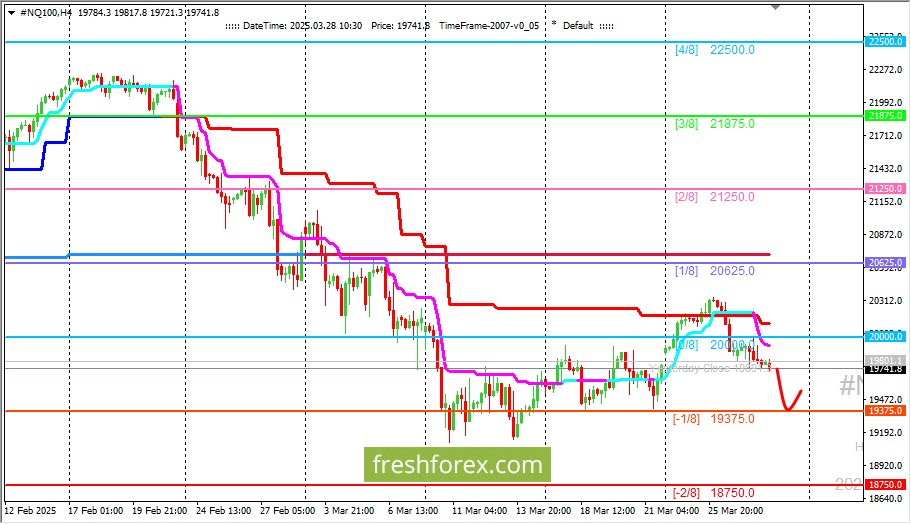 #NQ100: BUY 19375, SL 19000, TP 21250