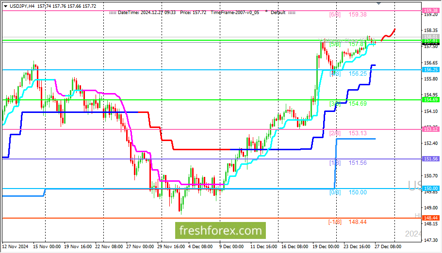 USD/JPY: валютная пара продолжает рост