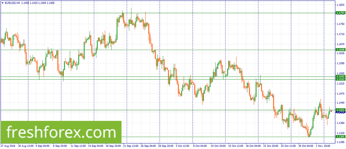 We're short at 1.1411