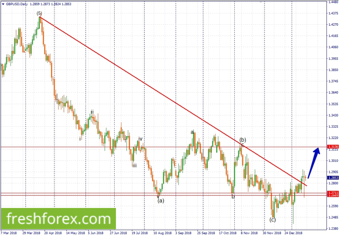 Look for buy positions now towards 1.31