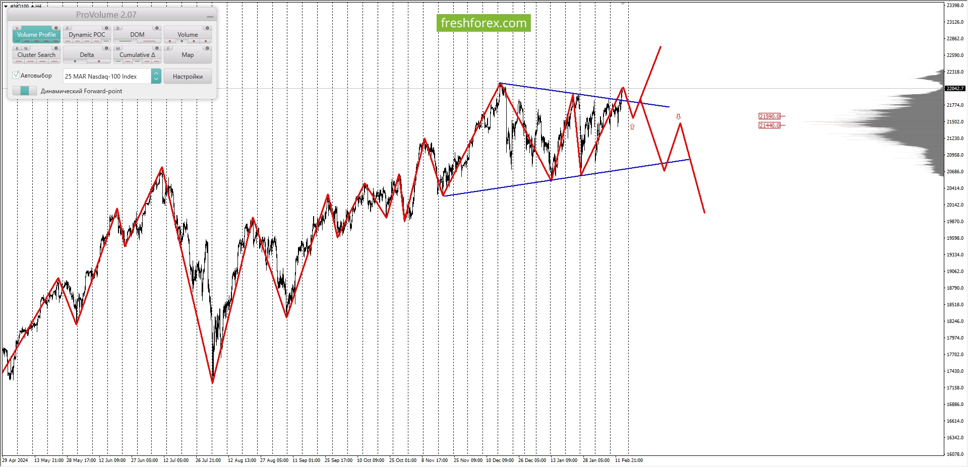 NQ100: BUY 21518.8-21796.3, TP1-22073.8, TP2-22908.3