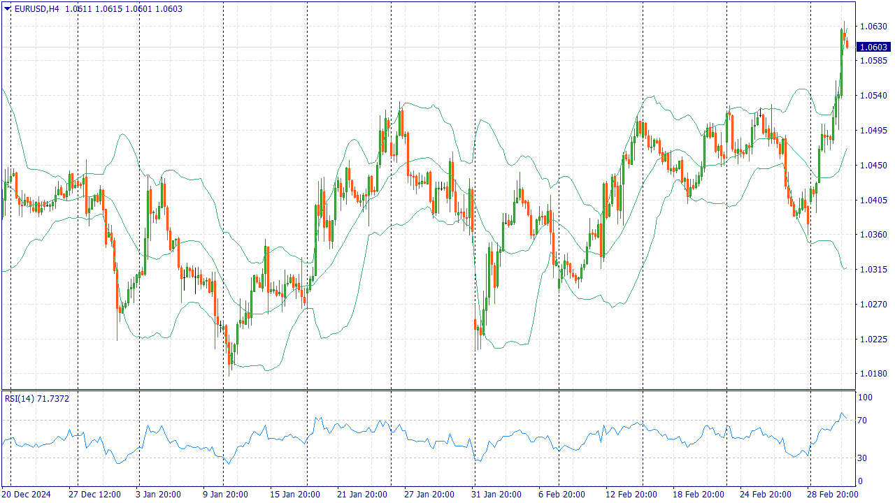 EURUSD: BUY 1.0610, SL 1.0570, TP 1.0680