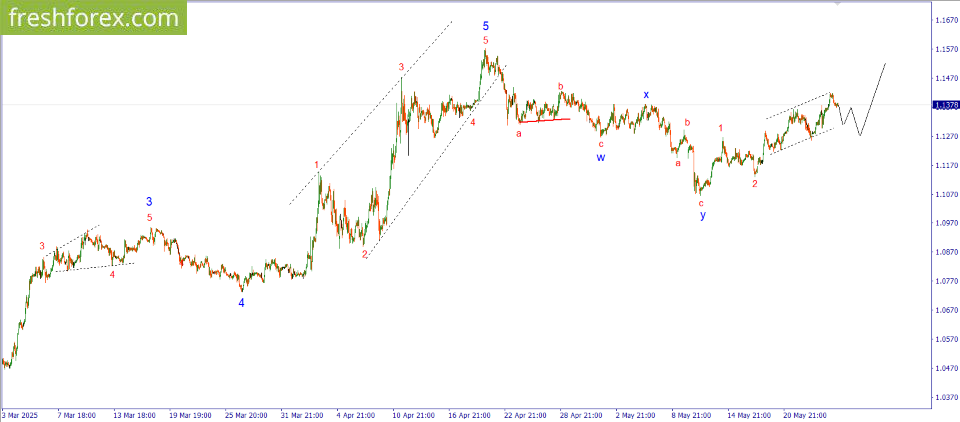 EURUSD: SELL 1.1370, SL 1.1390, TP 1.1270