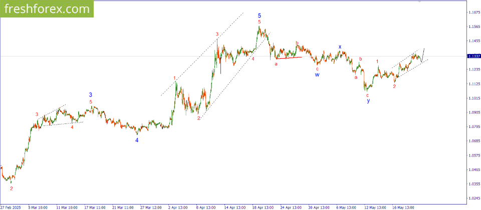 EURUSD: BUY 1.1285, SL 1.1265, TP 1.1400