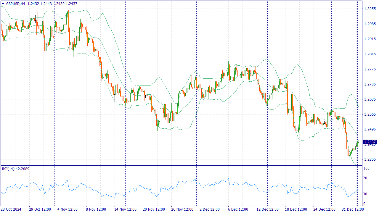 GBP/USD начинает новую неделю на сдержанной ноте