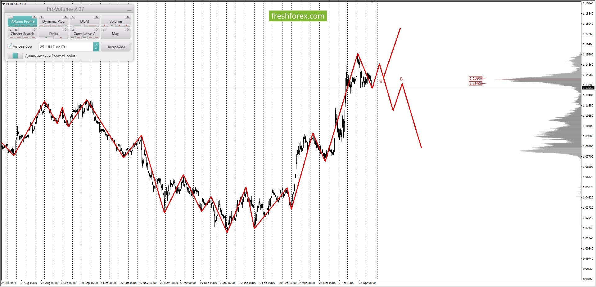 EURUSD: SELL 1.13698-1.14378, TP1-1.13018, TP2-1.10378.