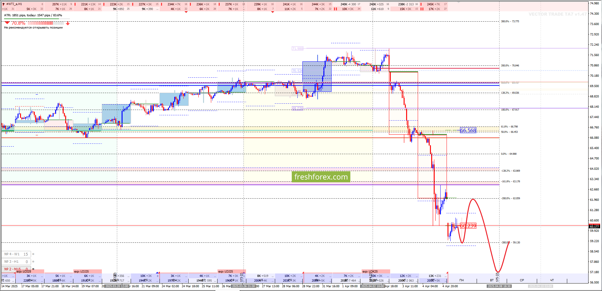 Недельный обзор:  AUDUSD , XAUUSD, WTI