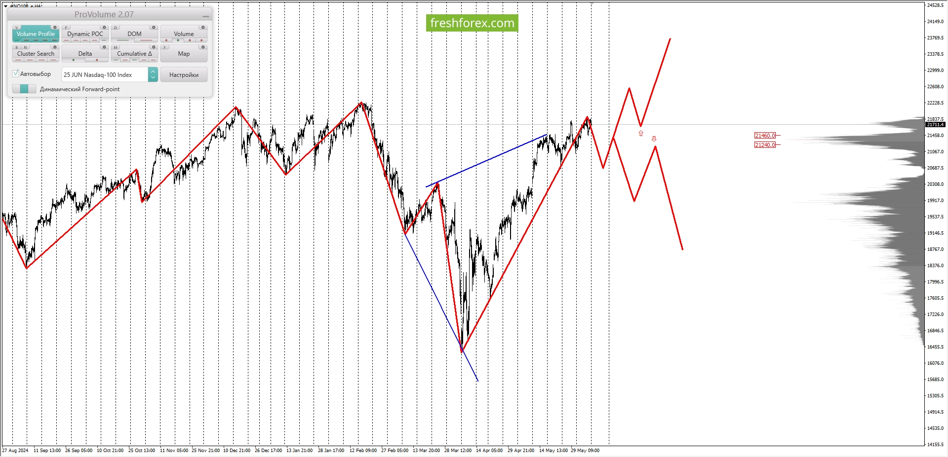 #NQ100: BUY 21349.4-21626.9, TP1-21904.4, TP2-22663.1.