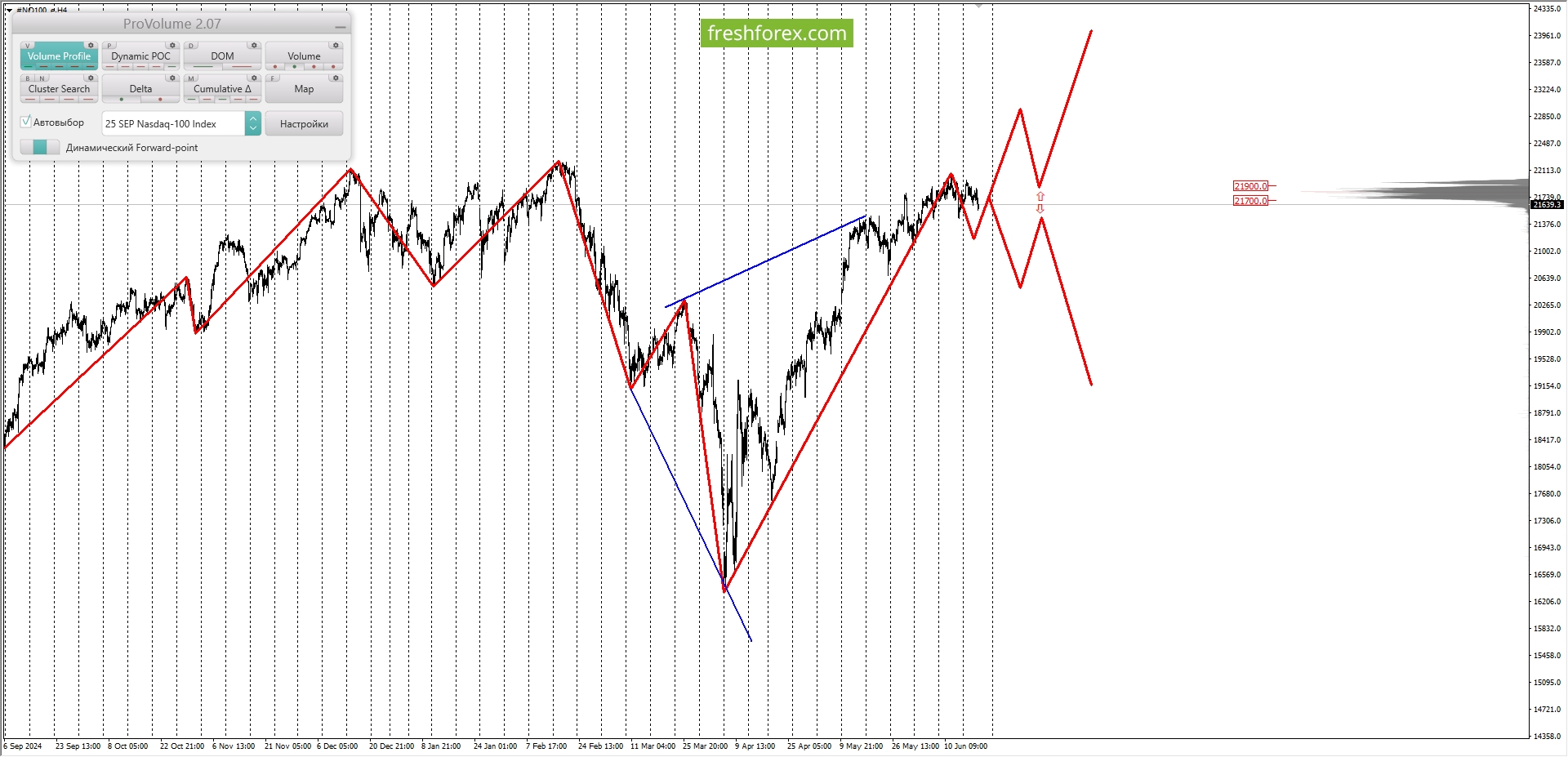 #NQ100: BUY 21542.2-21819.7, TP1-22097.2, TP2-22635.9.
