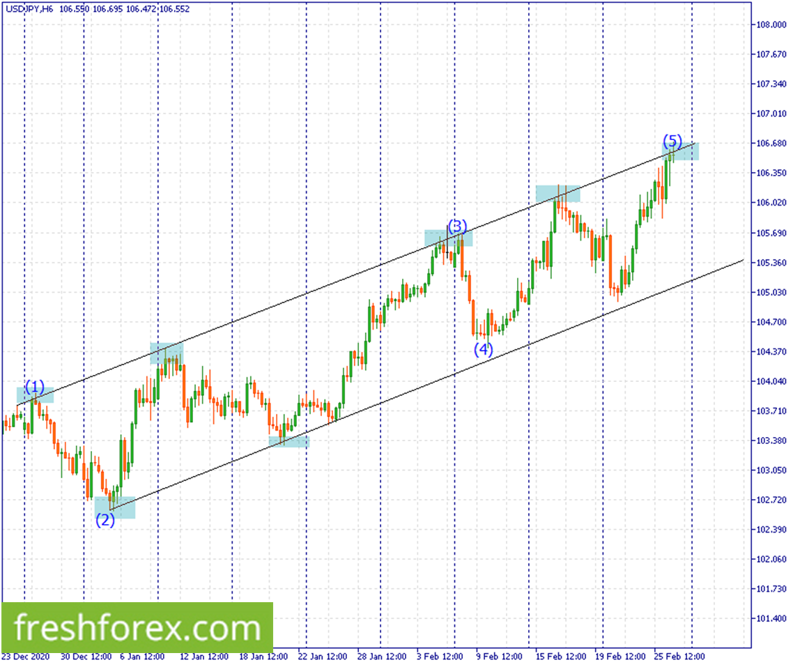 Sell a rebound from the upper trendline towards 104.00.