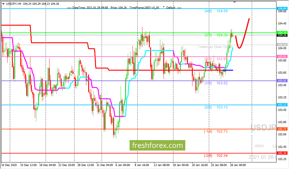 USD/JPY: среднесрочно ждем цену на уровне (4/8)