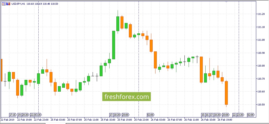 The FED is forming a bearish trend for the U.S. dollar