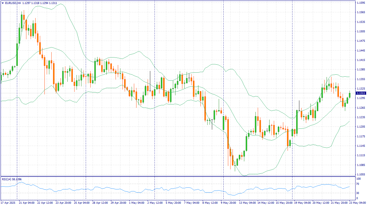 EURUSD: BUY 1.1320, SL 1.1300, TP 1.1420