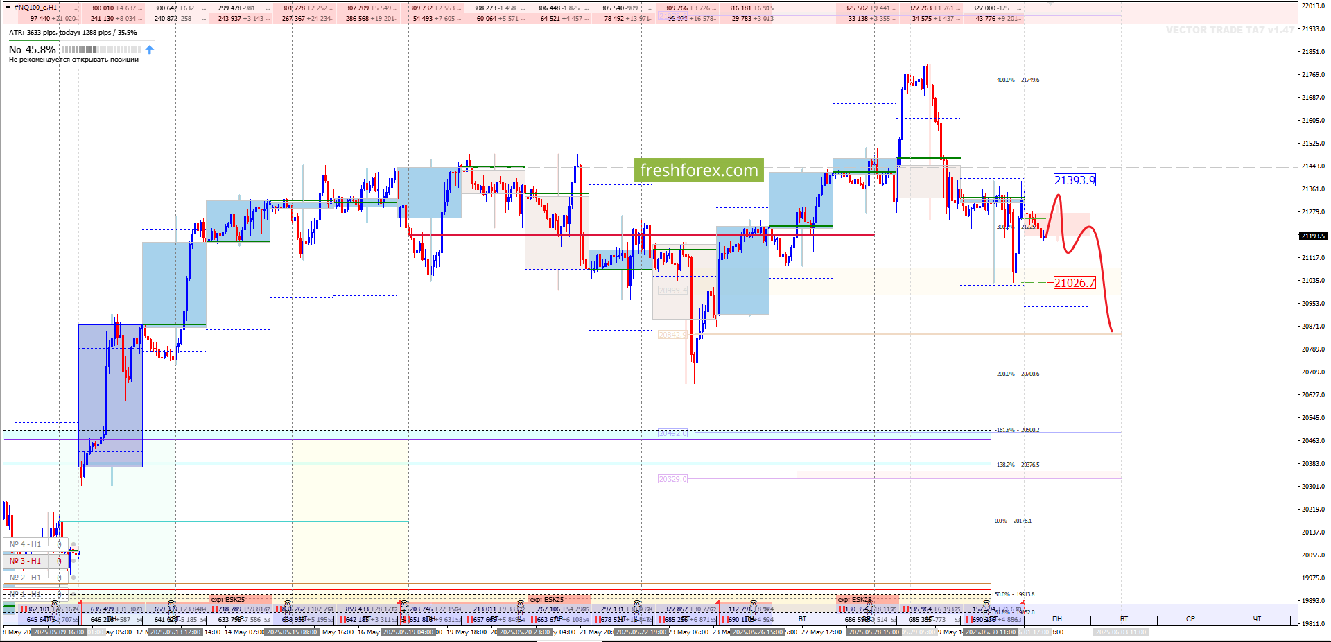 #NQ100: SELL 21333, SL 21483, ТР 20830