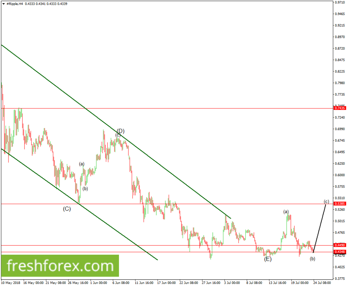 Buy Ripple now towards 0.7425