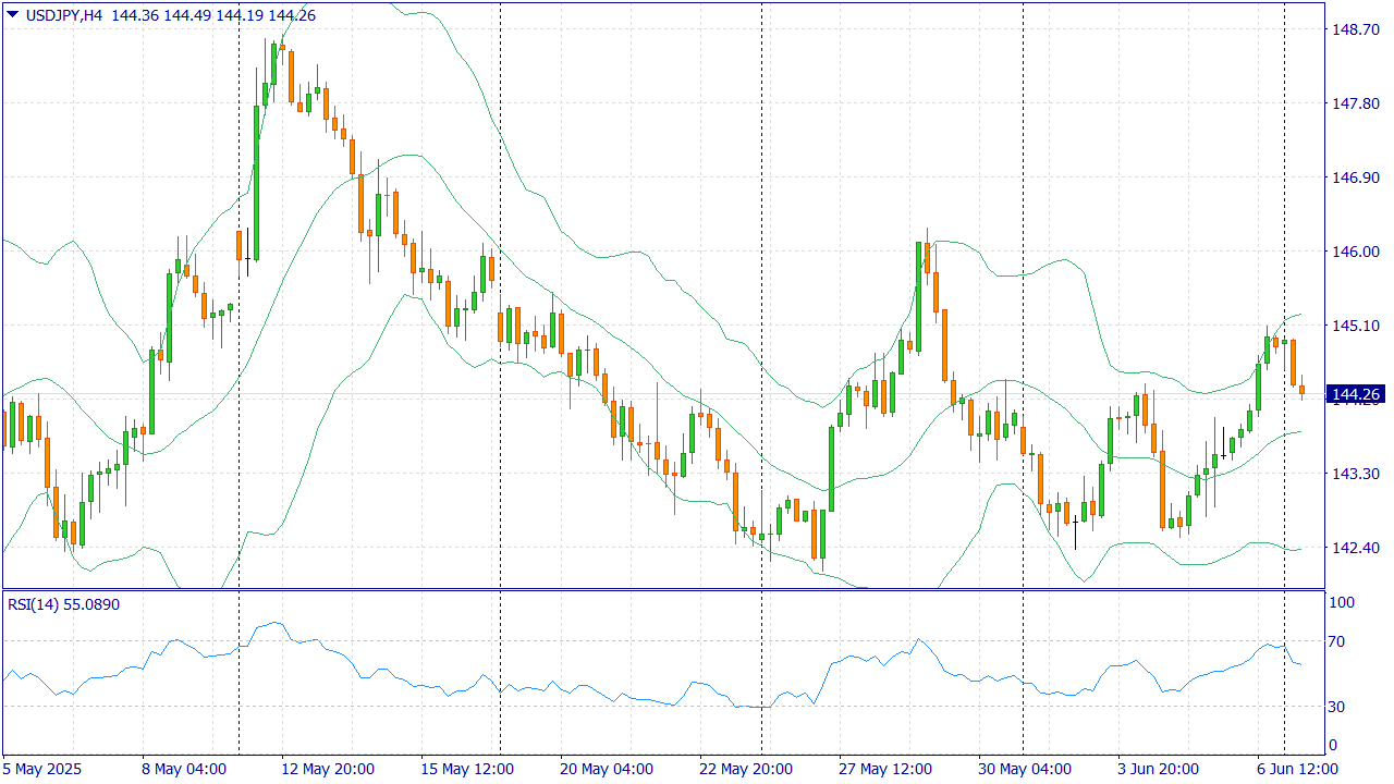 USDJPY: SELL 143.85, SL 144.85, TP 141.85