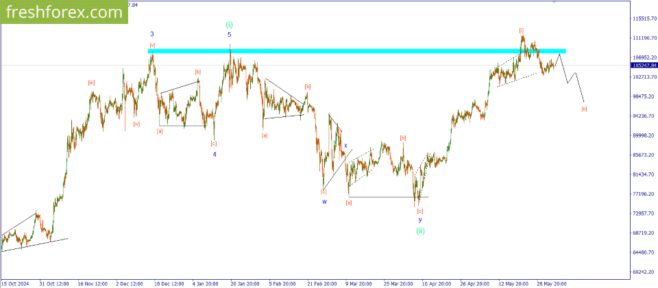 BTCUSD: SELL 103400, SL 104700, TP 100000