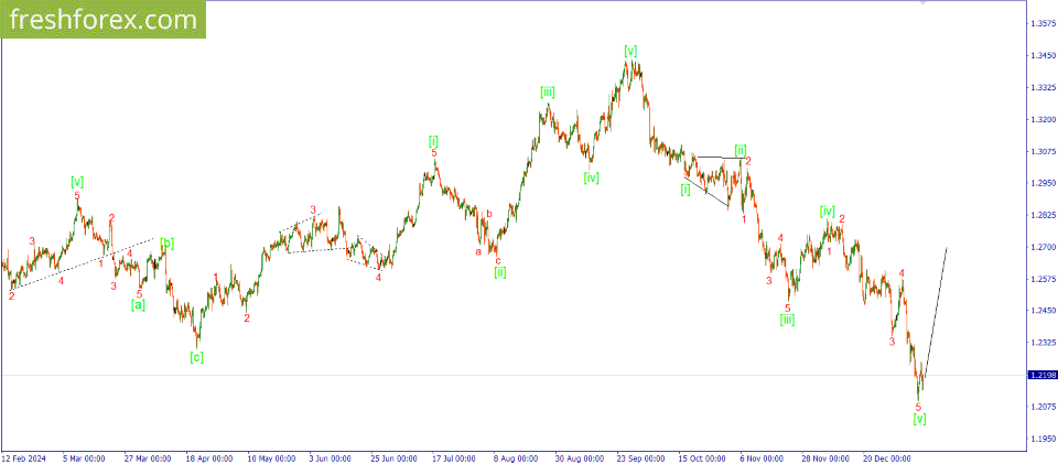 GBP/USD. Цена начинает разворачиваться.