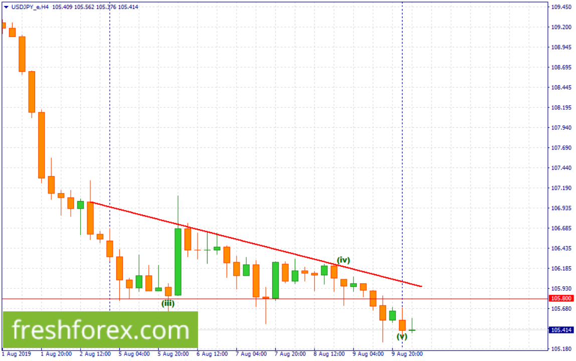 Resell the US Dollar from 105.800