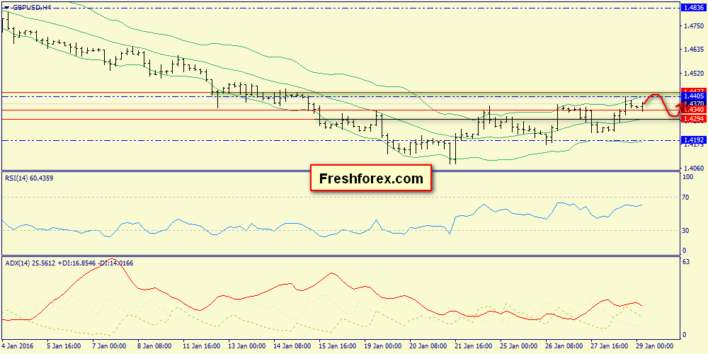 Key levels - 1.4294 and 1.4405