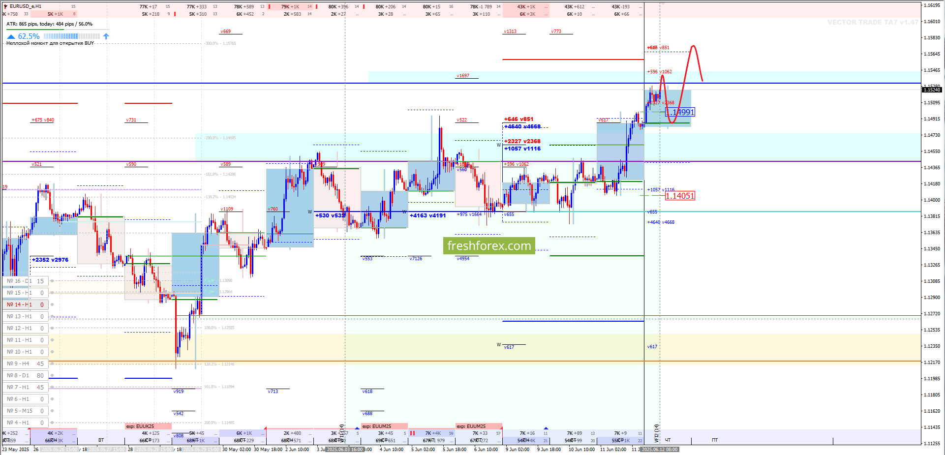BUY 1.1480, SL 1.1460, ТР 1.1588