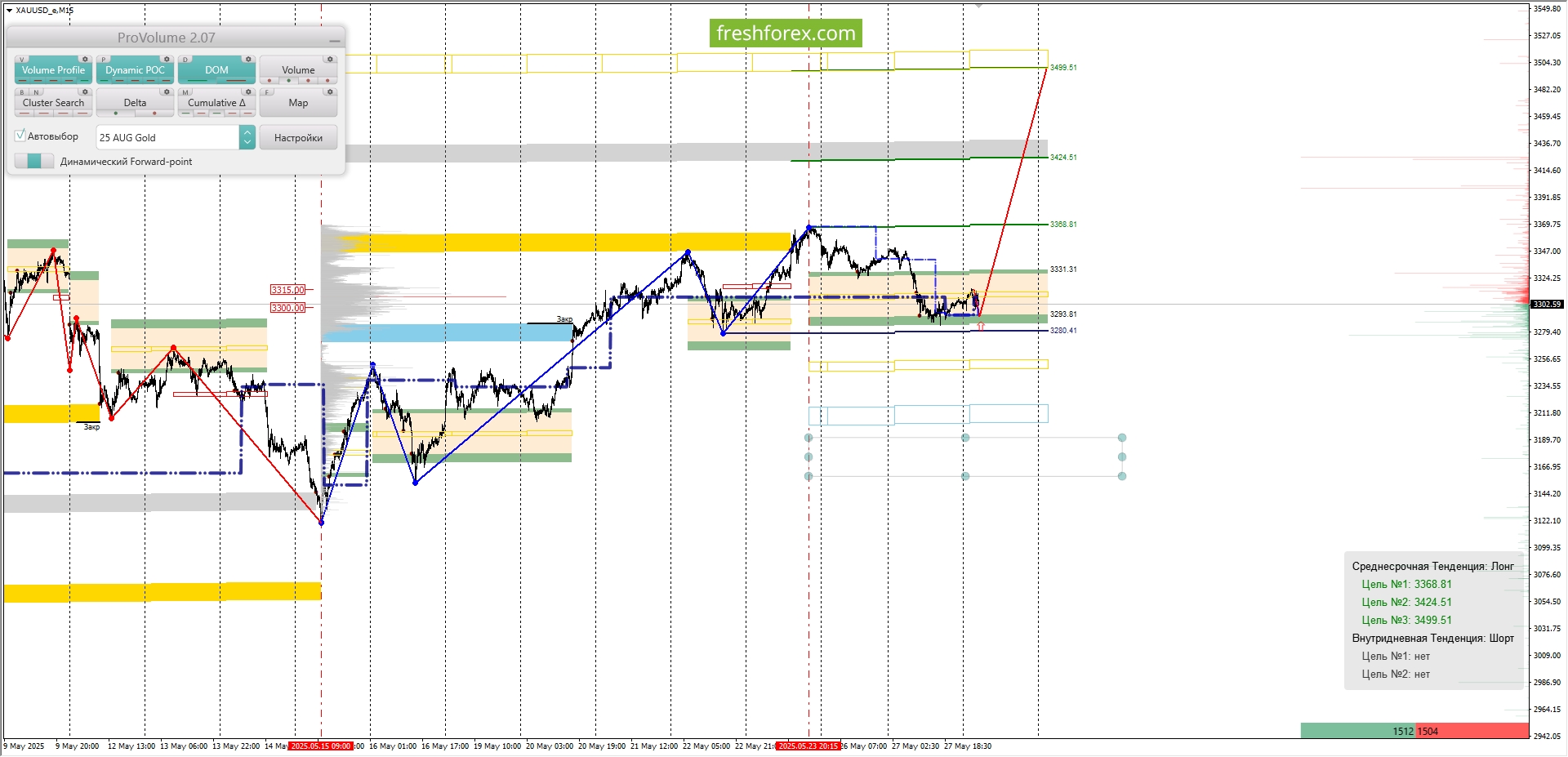 XAUUSD: BUY 3293.81-3331.31, TP1-3368.81, TP2-3499.51.