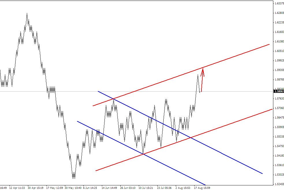 ПРОГНОЗ GBPUSD 27 АВГУСТА