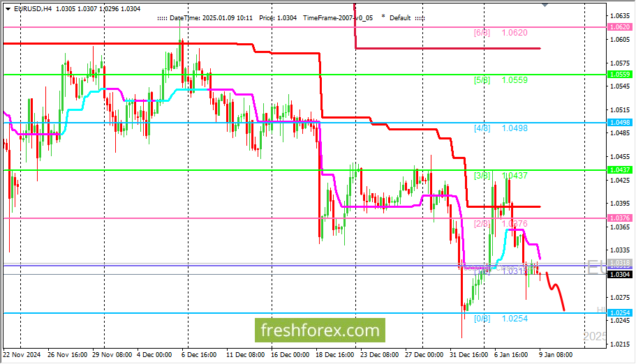 EUR/USD: валютная пара продолжает снижение