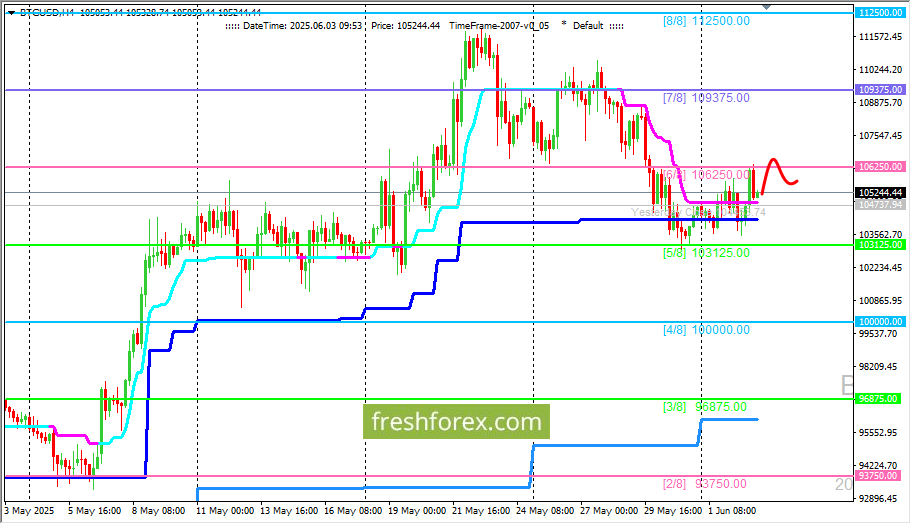 BTCUSD: SELL 106250, S/L 107000, TP 100000