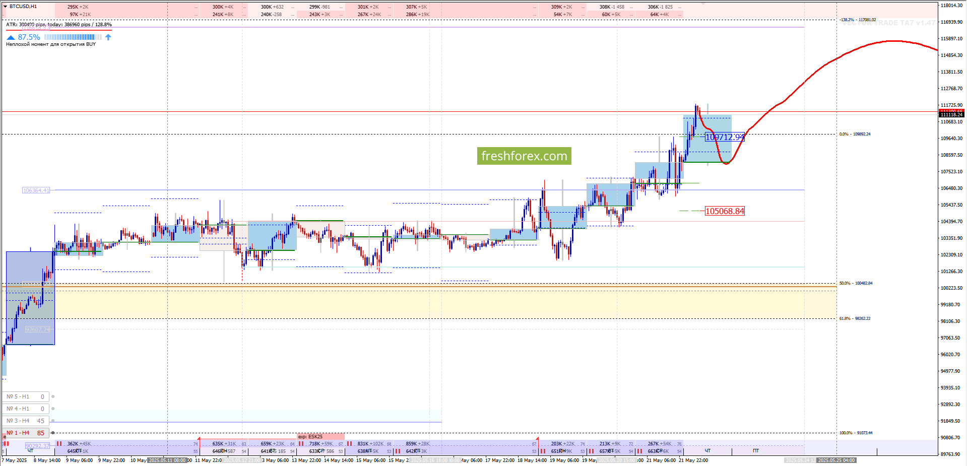 BTCUSD: BUY 108249, SL 107361, ТР 113881