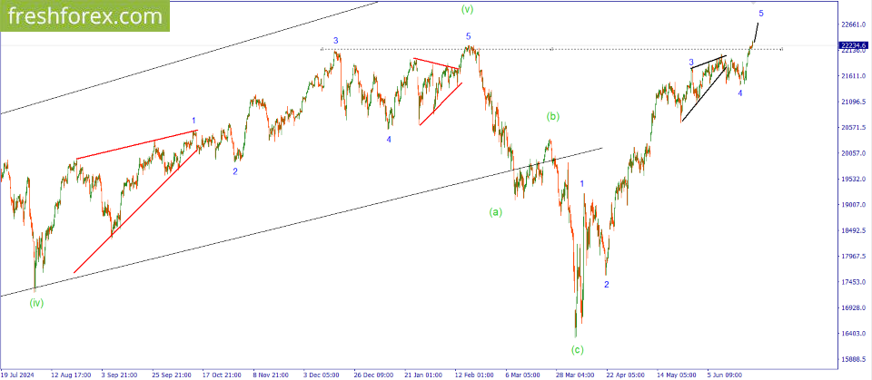 #NQ100: BUY 22300, SL 22000, TP 23000