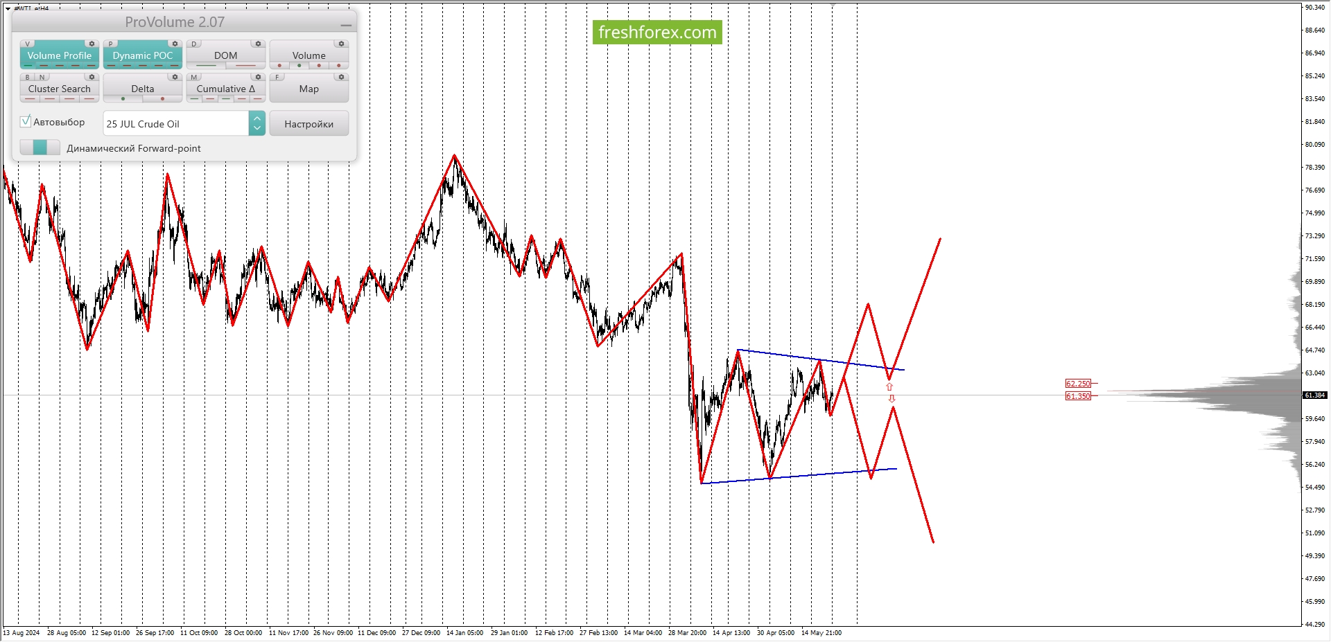 XAUUSD, XAGUSD, #WTI
