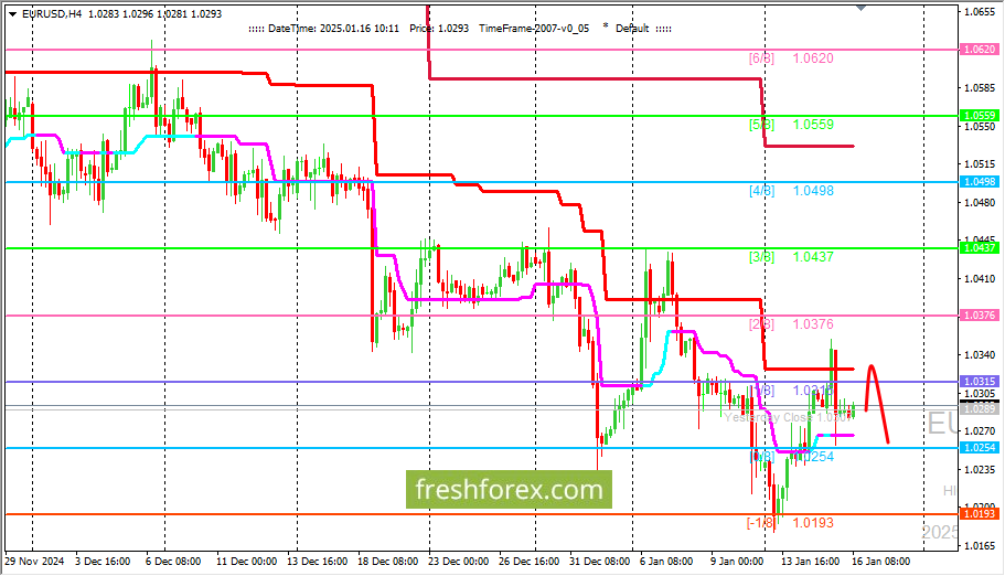EUR/USD: валютная пара протестировала уровень сопротивления
