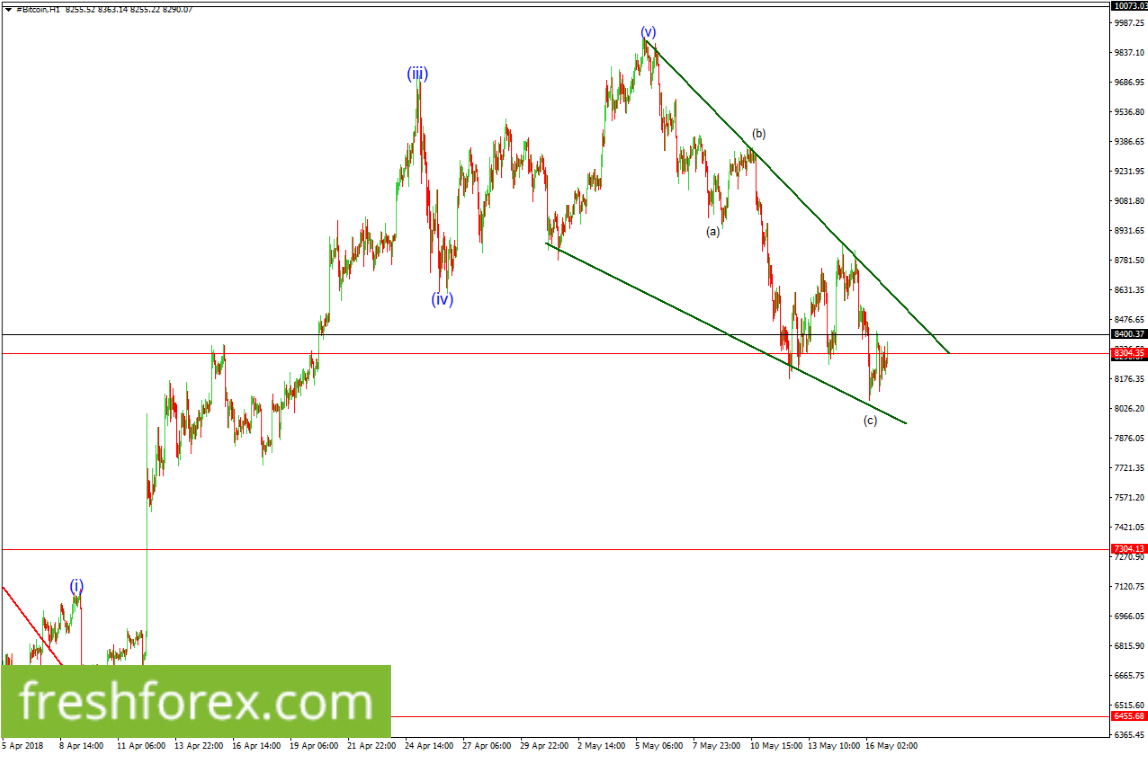 We're short with the first target at 7304.03