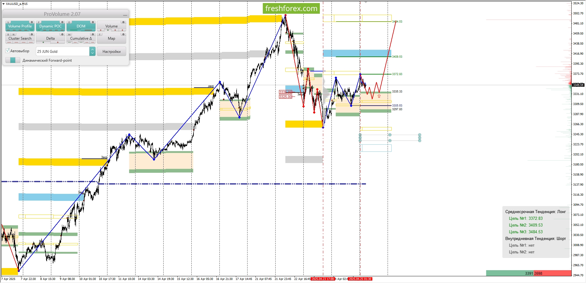 XAUUSD: BUY 3297.83-3335.33, TP1-3372.83, TP2-3484.53.