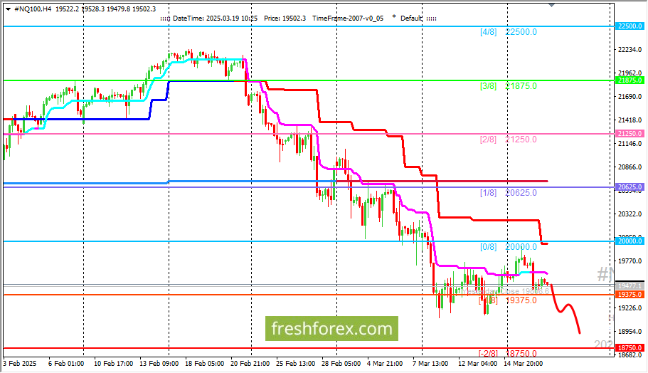 #NQ100: SELL 20000, SL 20300, TP 18750