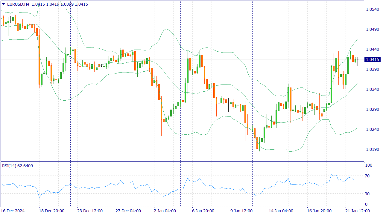 EUR/USD торгуется около 1,0400. европейские данные остаются скудными.